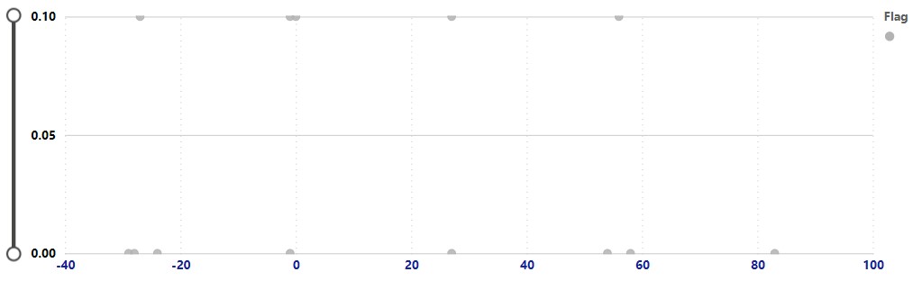 Scatter plot datapoints issue - Microsoft Fabric Community