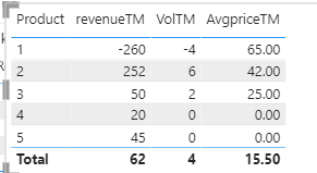 Solved: Measure calculating difference from average? - Microsoft Fabric ...