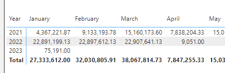 Solved: Matrix total is not matching - Microsoft Fabric Community