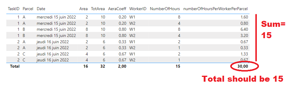 Solved: Wrong value total in one table visual - Microsoft Fabric Community