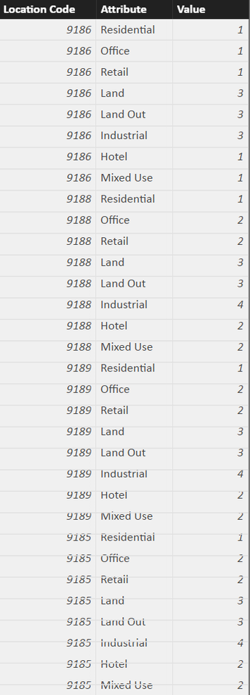 Unpivoted Table