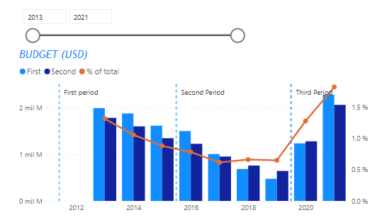 Dynamic X Axis constant according a filter - Microsoft Fabric Community