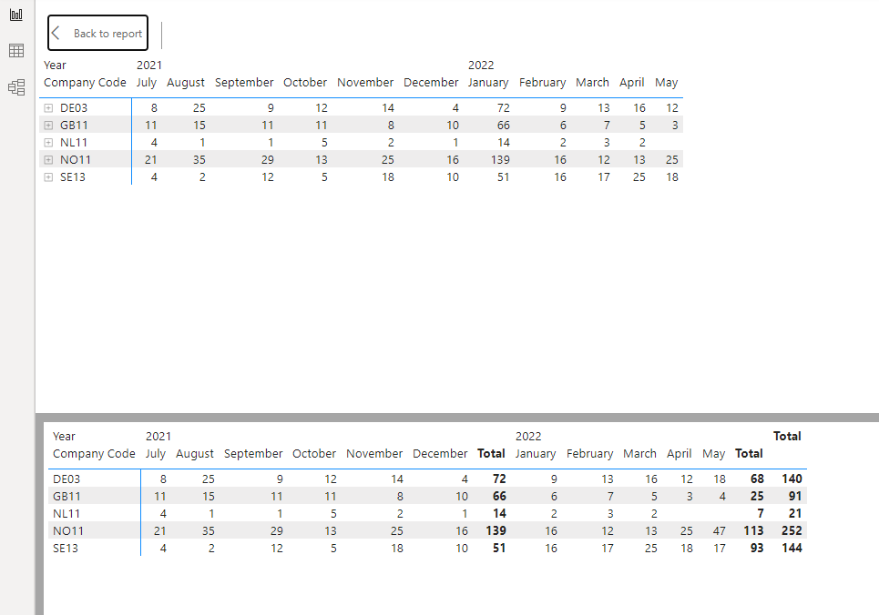Matrix without Row Totals shows wrong values - Microsoft Fabric Community