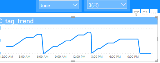 Solved: How to change x axis' start value(time) not 12:00 ...
