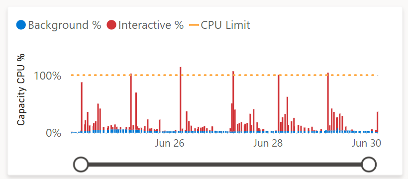 Solved: Power BI admin - CPU% usage per workspace - Microsoft Fabric ...