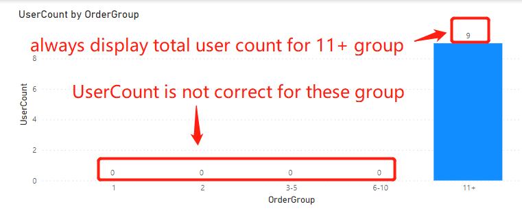 Solved: How to display the user count correctly group by o ...