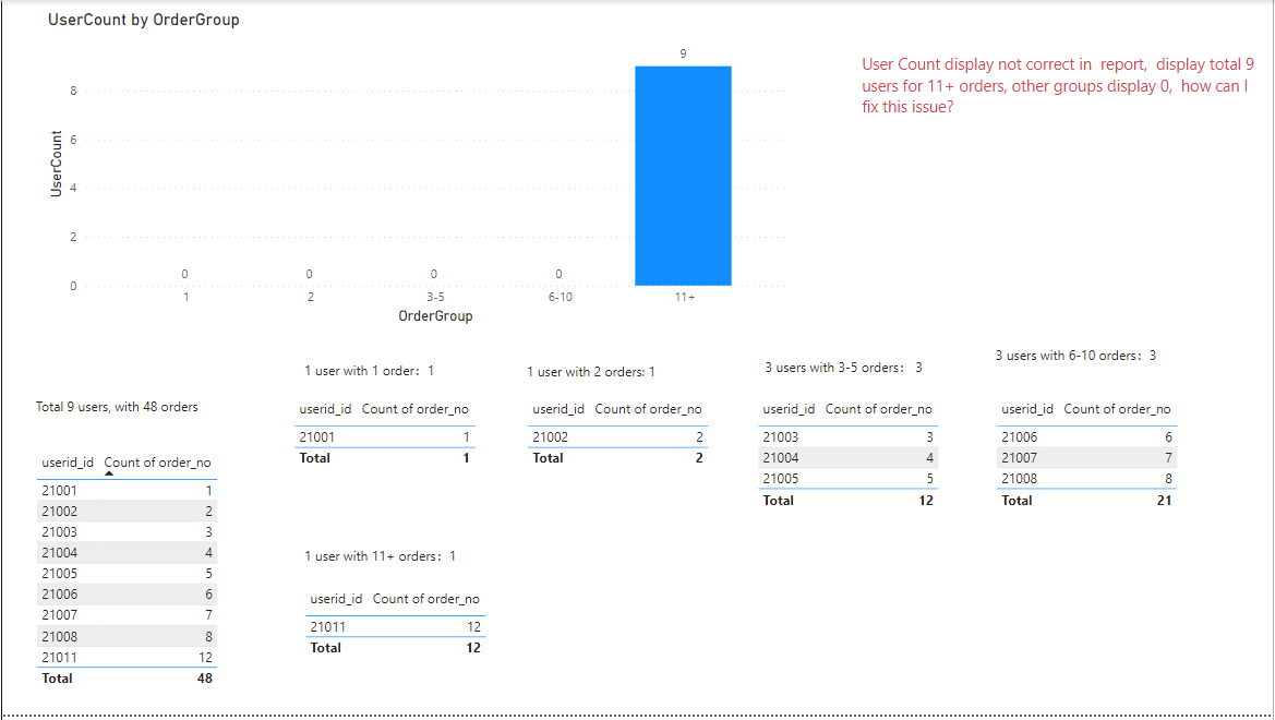 Solved: How to display the user count correctly group by o ...