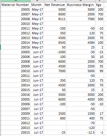 Sales Data