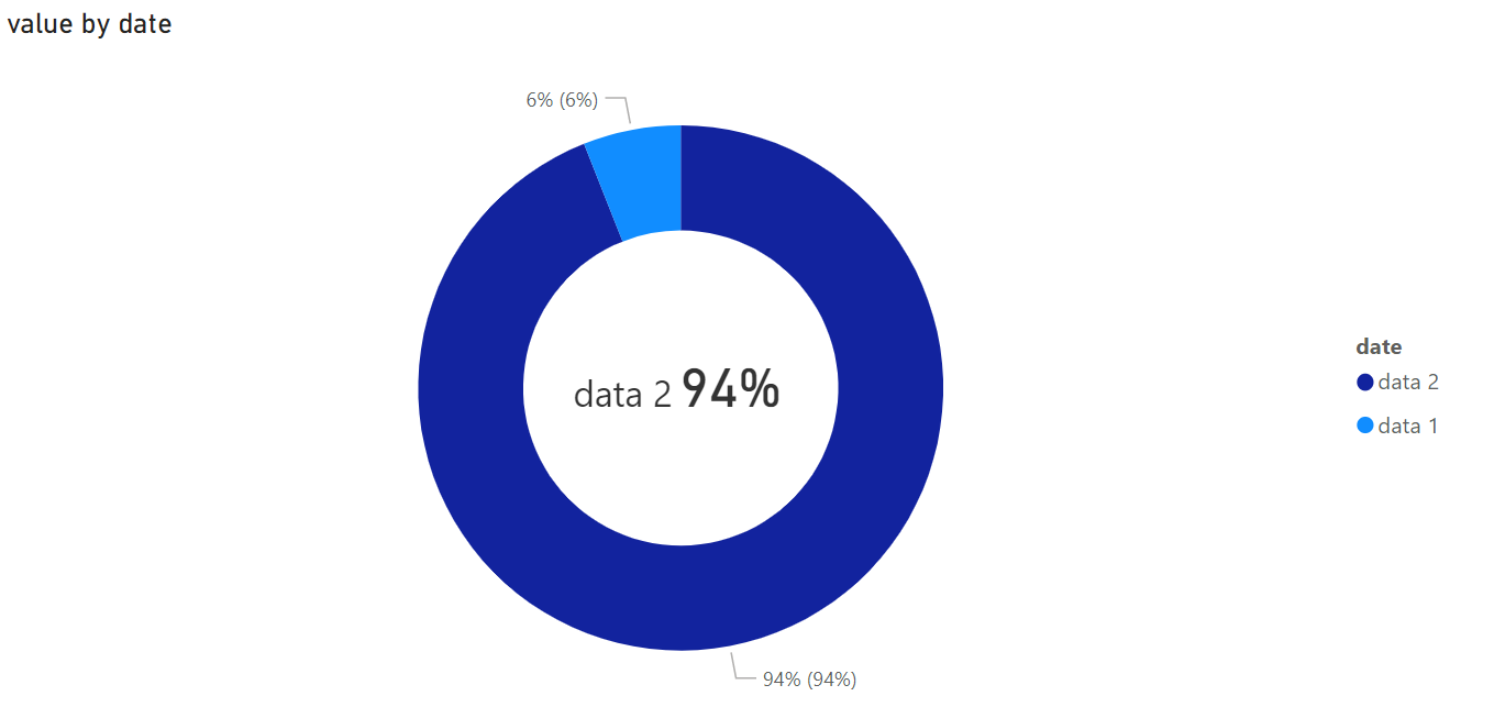 Solved: Cannot achieve Donut Chart with fixed Card inside ...
