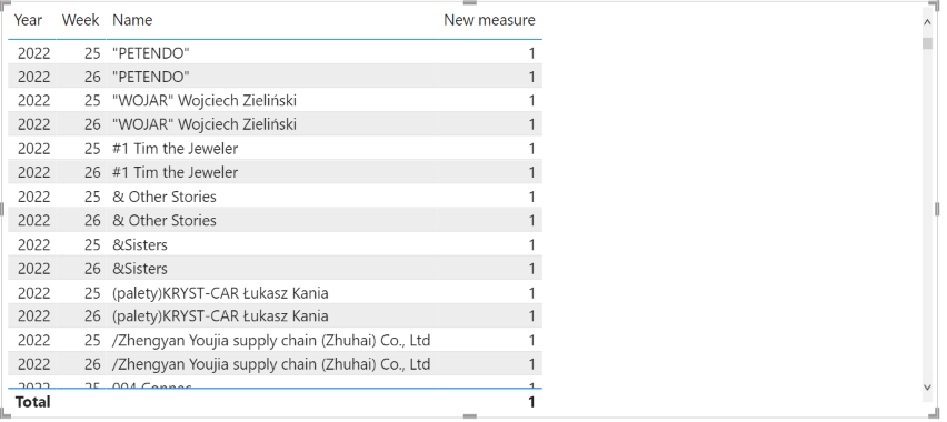 Solved: COUNTROWS Duplicates Names with filter - Microsoft Fabric Community