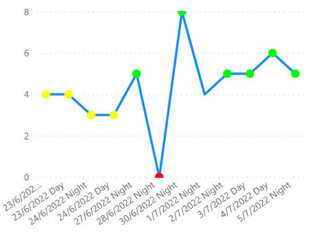Line Chart Multiple Values Conditional Formatting - Microsoft Fabric ...