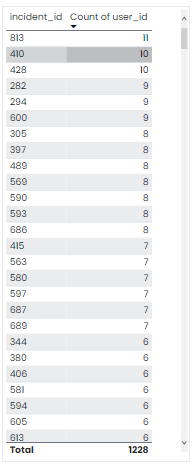 Create New Table with row count - Microsoft Fabric Community