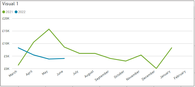 Solved: Line graph with blank values for future months - Microsoft ...