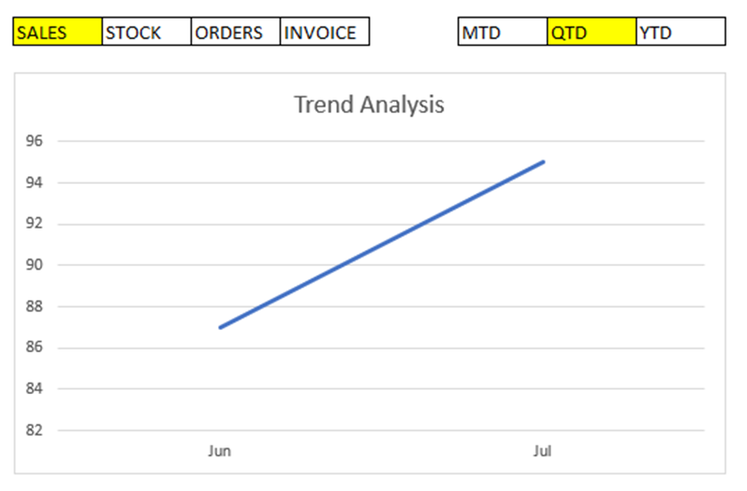 Solved: Line Chart: MTD QTD YTD to display data in dynamic ...