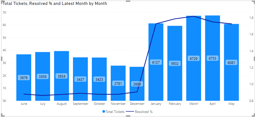 Solved: Past 12 months no sum - Microsoft Fabric Community