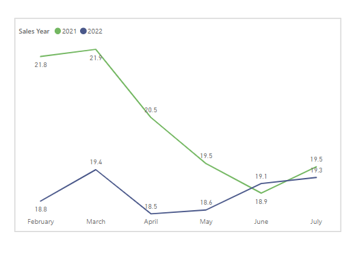 Solved: Displaying Trendline in Line Chart - Microsoft Fabric Community