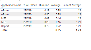 Solved: How can I sum each average value in one measure - Microsoft ...