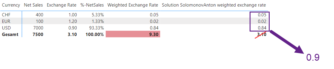 Solved: Weighted SUM with Isinscope - Microsoft Fabric Community