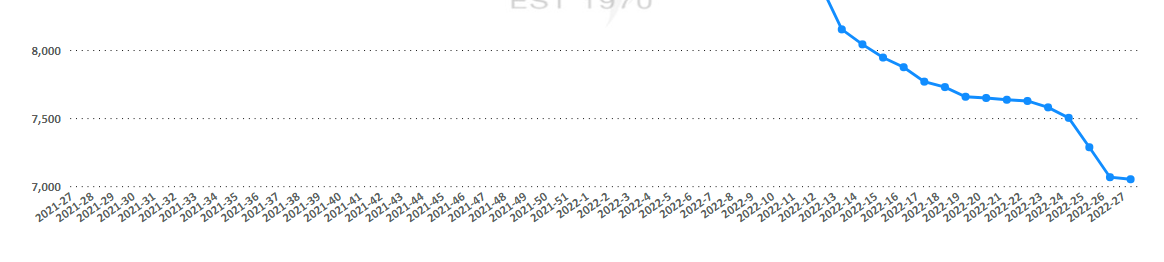 Solved: Need to customize x axis in line chart - Microsoft Fabric Community