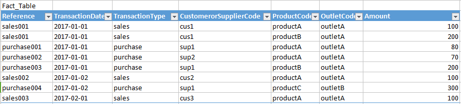 Custom filter that applied for same fact table - Microsoft Fabric Community