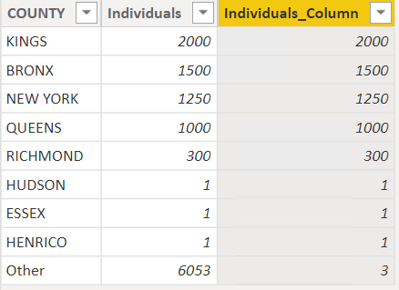 Solved: Group Rows in a Table based on count - Microsoft Fabric Community