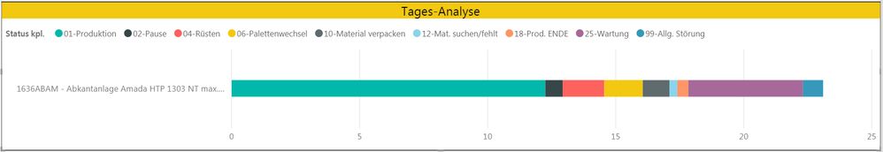 Barchart with summarized status times