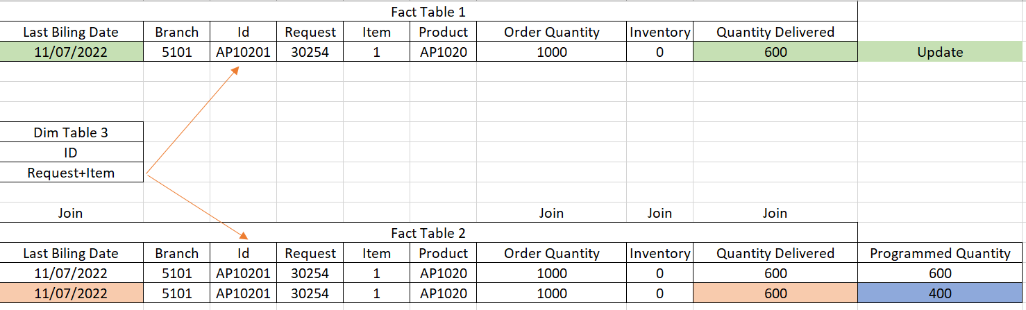 Solved: How to create this model to two fact tables - Microsoft Fabric ...