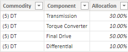 Solved: Split Row Value by Allocation Table % - Microsoft Fabric Community