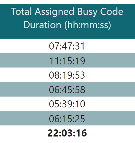 Solved: How to convert decimal time to hh:mm and summarize - Microsoft  Fabric Community