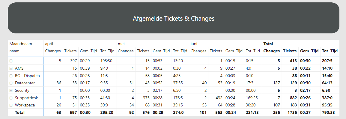 Issue with Relationships in a Power BI Dataset - Microsoft Fabric Community