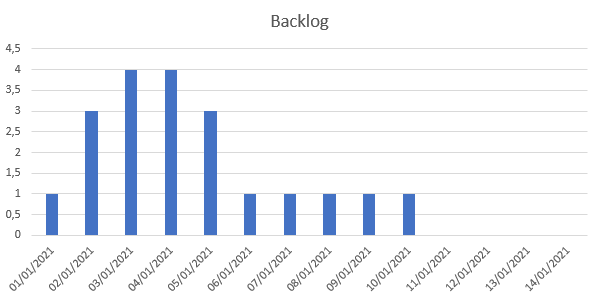 Solved: Display Open Backlog over time - Microsoft Fabric Community