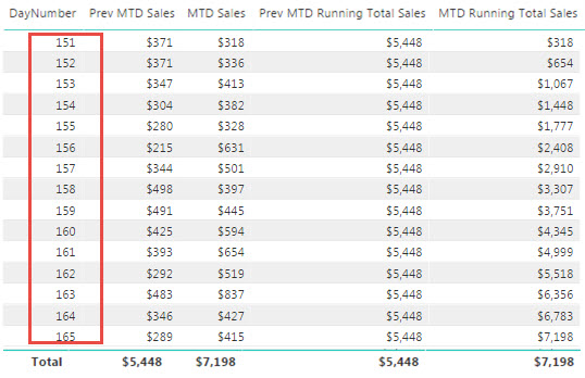 Solved: MTD Running Total Sales - Microsoft Fabric Community