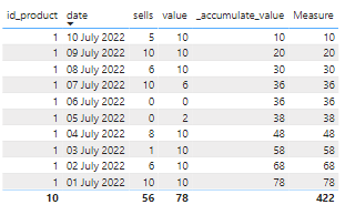 Solved: Wrong accumulated values total sum - Microsoft Fabric Community