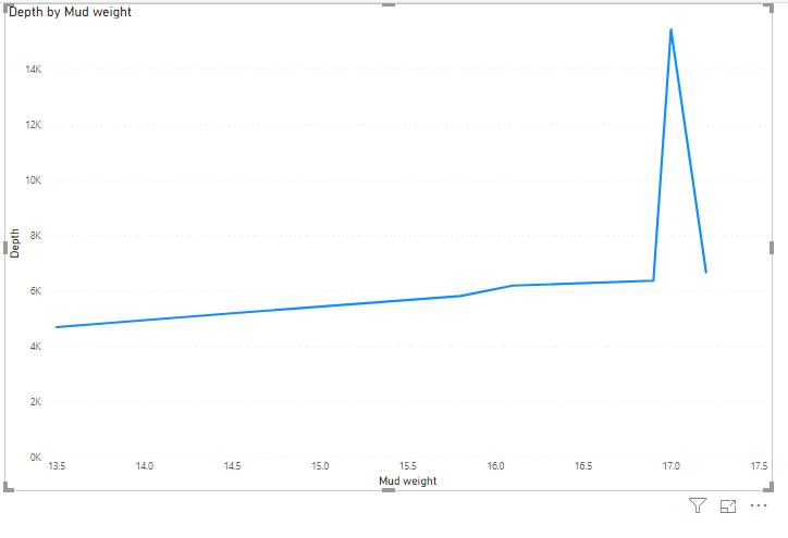 Solved: line chart in reverse order Y axis - Microsoft Fabric Community