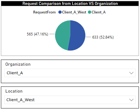 Solved: Pie Chart filter that can be filtered - Microsoft Fabric Community
