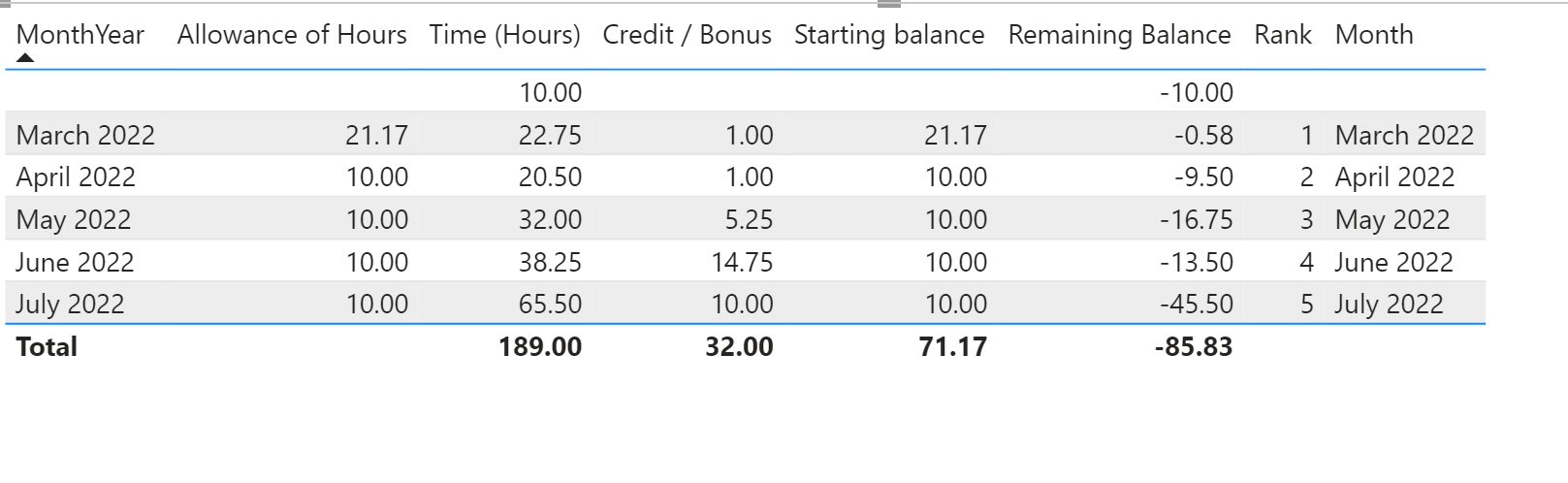 Solved: Help needed: Carry over balance from previous mont ...