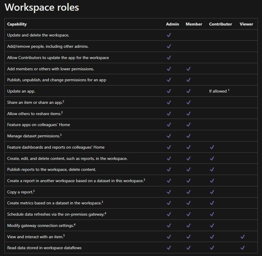 Solved: Best practices for managing user groups - Microsoft Fabric ...