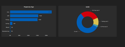 Unable to filter Pie chart with measure when selec... - Microsoft ...