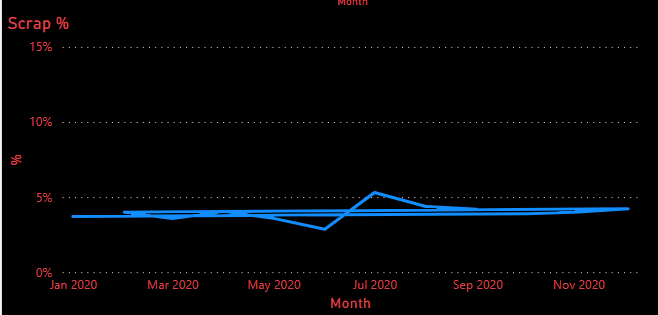 Solved: Issues with line Graph - Microsoft Fabric Community