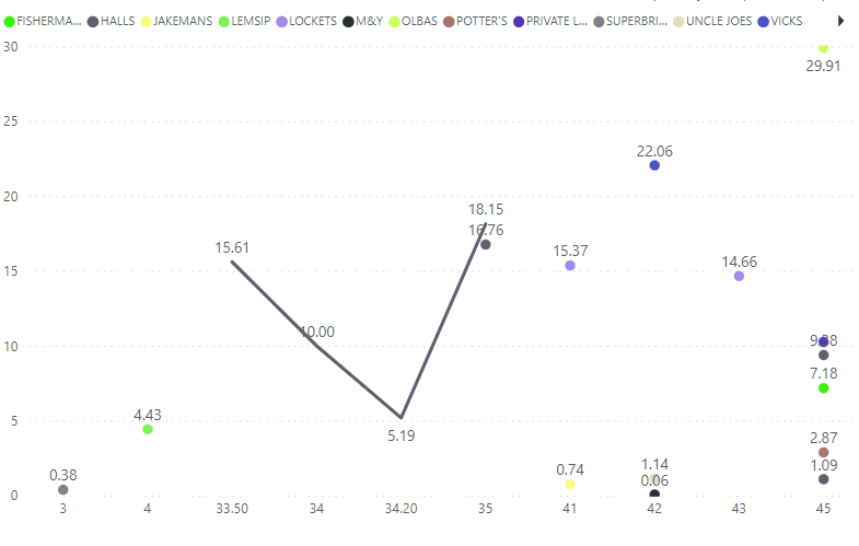 Not able to see all data points in line chart sinc... - Microsoft ...