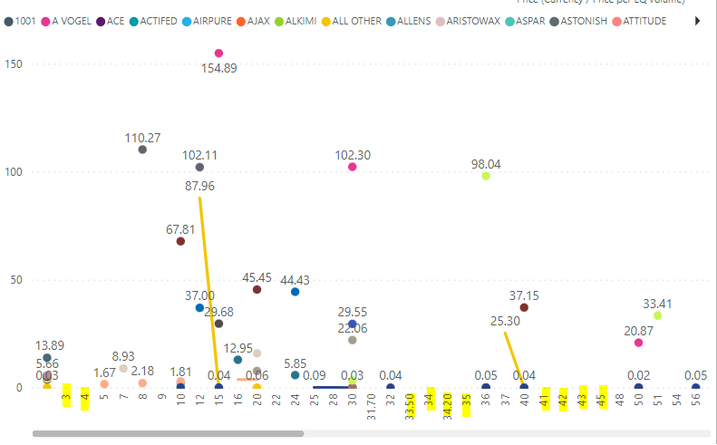 Not able to see all data points in line chart sinc... - Microsoft ...