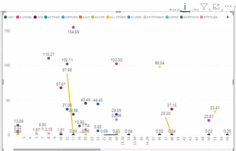 Not able to see all data points in line chart sinc... - Microsoft ...