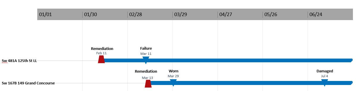 Display milestones on tasks in timeline - Microsoft Fabric Community