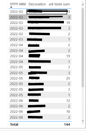 Solved: Count per Store and Type - Microsoft Fabric Community