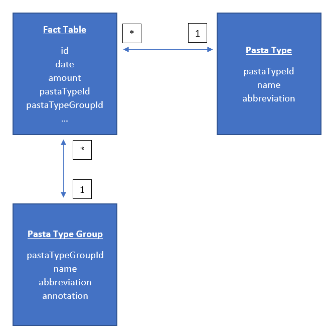 Solved: Modelling a hierachy - Microsoft Fabric Community