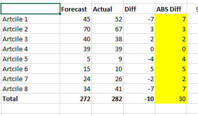 Solved: How to get absolute values on forecast and actual ...