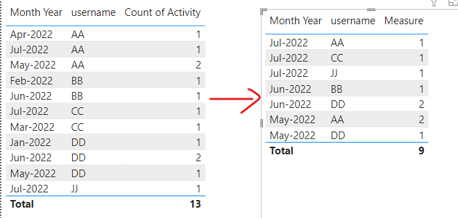 Solved: Last 3 months data for user activities - Microsoft Fabric Community