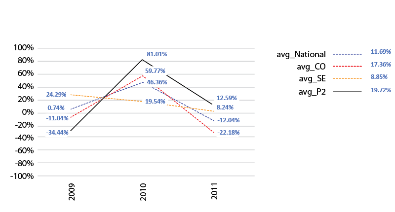 Solved: How to average %YOY and plot a graph? - Microsoft Fabric Community