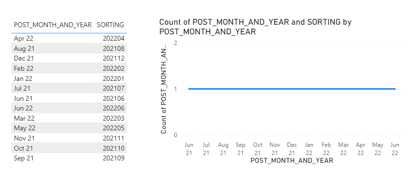 Sort by Column does not work - Microsoft Fabric Community