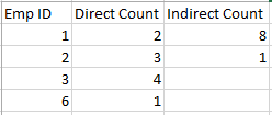 Solved: how to get direct and indirect employees count - Microsoft ...